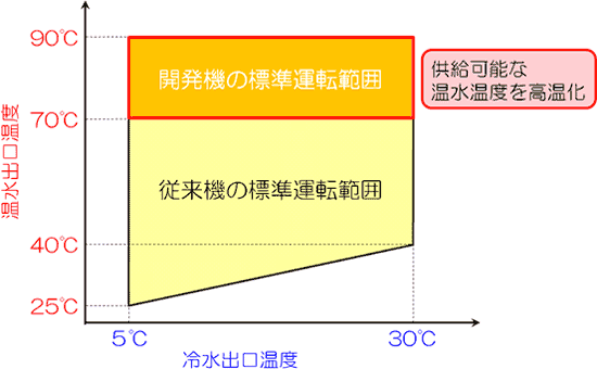 図2 「HEM-HR90」と神戸製鋼所製従来機(HEM?U-HR)の標準運転範囲 